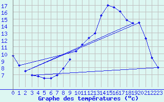 Courbe de tempratures pour Chambonchard (23)