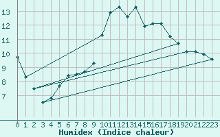 Courbe de l'humidex pour Sain-Bel (69)