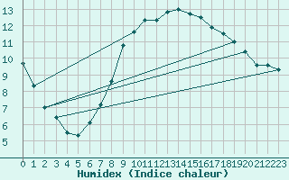 Courbe de l'humidex pour Johnstown Castle