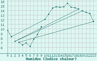 Courbe de l'humidex pour Aix-en-Provence (13)