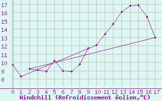 Courbe du refroidissement olien pour Neu Ulrichstein