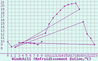 Courbe du refroidissement olien pour La Ville-Dieu-du-Temple Les Cloutiers (82)