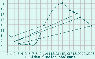 Courbe de l'humidex pour Saint-Auban (04)