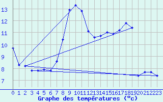 Courbe de tempratures pour Christnach (Lu)