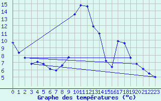 Courbe de tempratures pour Pinsot (38)