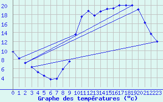 Courbe de tempratures pour Liefrange (Lu)