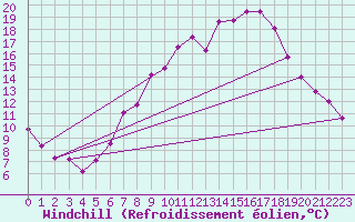 Courbe du refroidissement olien pour Constance (All)