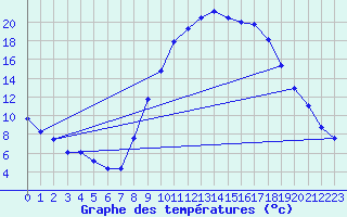 Courbe de tempratures pour Savigneux (42)