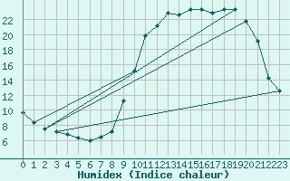 Courbe de l'humidex pour Auch (32)