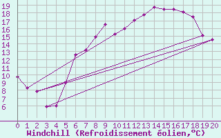 Courbe du refroidissement olien pour Wernigerode