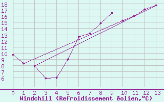 Courbe du refroidissement olien pour Wernigerode