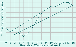 Courbe de l'humidex pour Davos (Sw)