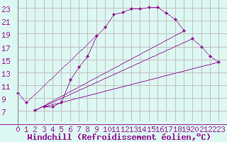 Courbe du refroidissement olien pour Diepholz