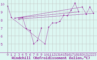 Courbe du refroidissement olien pour Paray-le-Monial - St-Yan (71)