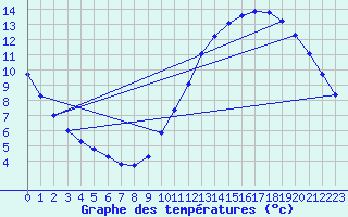 Courbe de tempratures pour Gurande (44)