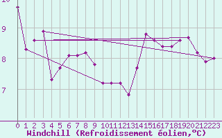Courbe du refroidissement olien pour Calais / Marck (62)
