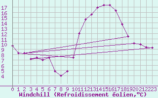 Courbe du refroidissement olien pour Herbault (41)