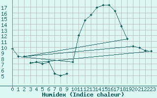 Courbe de l'humidex pour Herbault (41)