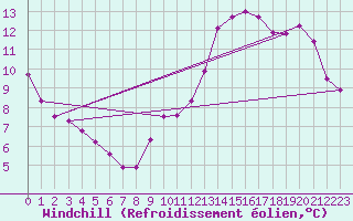 Courbe du refroidissement olien pour Lisbonne (Po)
