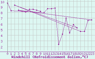 Courbe du refroidissement olien pour Camborne