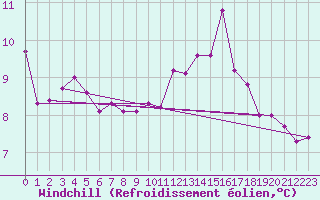Courbe du refroidissement olien pour Pointe de Chassiron (17)