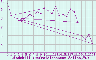 Courbe du refroidissement olien pour Vila Real