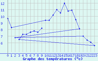 Courbe de tempratures pour Harzgerode
