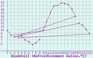 Courbe du refroidissement olien pour Aix-en-Provence (13)