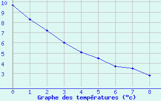 Courbe de tempratures pour La Baeza (Esp)