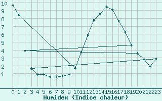 Courbe de l'humidex pour Recoubeau (26)