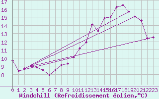 Courbe du refroidissement olien pour Epinal (88)