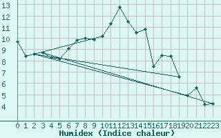 Courbe de l'humidex pour Langenwetzendorf-Goe