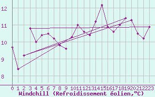 Courbe du refroidissement olien pour Cap Sagro (2B)
