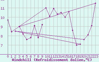 Courbe du refroidissement olien pour Ile Rousse (2B)
