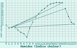 Courbe de l'humidex pour Dijon / Longvic (21)