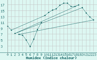 Courbe de l'humidex pour Anvers (Be)