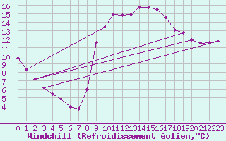 Courbe du refroidissement olien pour Narbonne-Ouest (11)