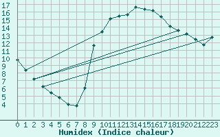 Courbe de l'humidex pour Narbonne-Ouest (11)