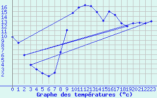 Courbe de tempratures pour Le Castellet 2 (83)