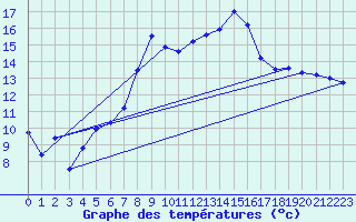 Courbe de tempratures pour Berlin-Tempelhof
