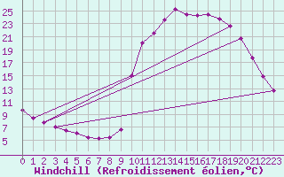 Courbe du refroidissement olien pour Orlu - Les Ioules (09)