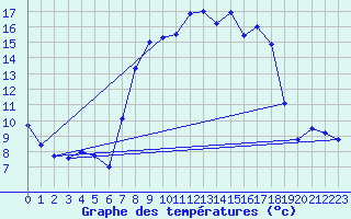 Courbe de tempratures pour Shobdon