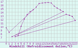 Courbe du refroidissement olien pour Varkaus Kosulanniemi