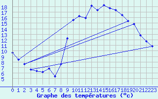 Courbe de tempratures pour Ectot-ls-Baons (76)