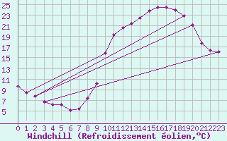 Courbe du refroidissement olien pour Genouillac (23)