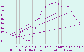 Courbe du refroidissement olien pour Puissalicon (34)
