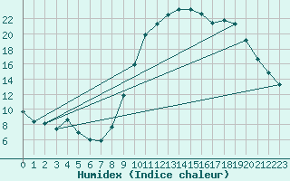 Courbe de l'humidex pour Puissalicon (34)