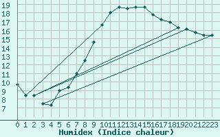 Courbe de l'humidex pour Mosen