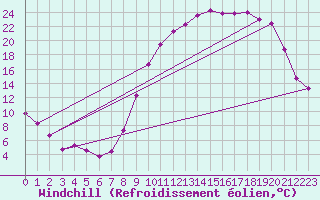 Courbe du refroidissement olien pour Lans-en-Vercors (38)