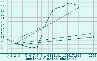 Courbe de l'humidex pour Christnach (Lu)